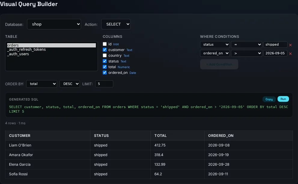 Query Builder results: four shipped orders sorted by total, 4 rows in 1 ms